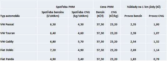 spotřeba